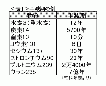 期 ウラン 半減