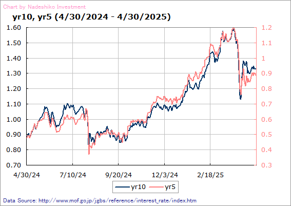 JGB chart 12months