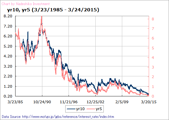 JGB chart 360months