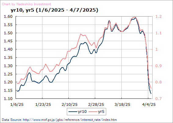 JGB chart 3months