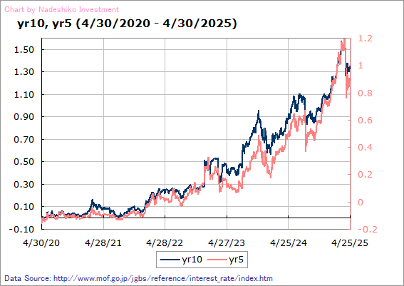 JGB chart 60months