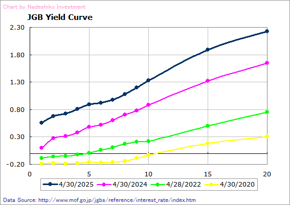 JGB Yield Curves